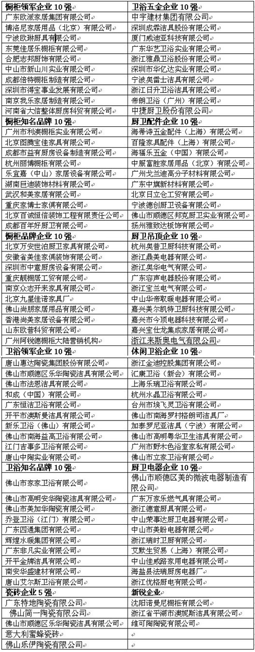 2010年度第四届“中国厨卫百强企业”获奖公告名单