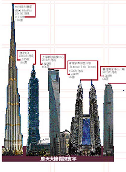 摩天大楼傲视寰宇 资料来源：维基百科