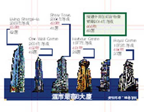 温市最高6大厦资料来源：维基百科